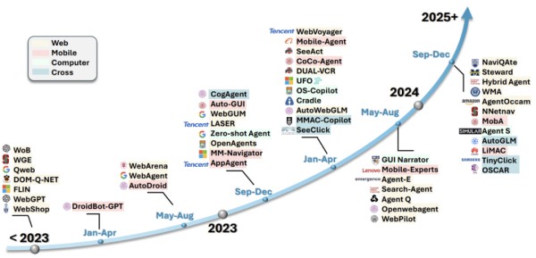 图 2：GUI 智能体的发展和主要工作。