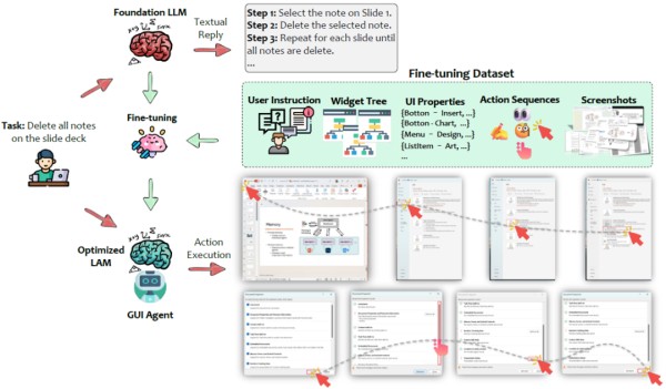 图 5：为 GUI 智能体微调「大行动模型」。