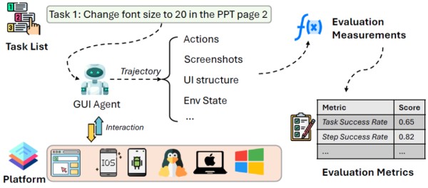 图 6：GUI 智能体的测评流程。