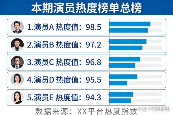 演员榜大洗牌!王小亿断层霸榜,梁思伟逆袭前三,梁雯晶成最大黑马