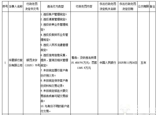 华夏银行存在“信用信息采集违规”问题