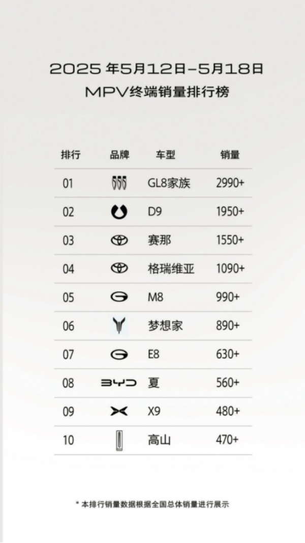 生活车事：中保研G级认证+超低电磁辐射！GL8陆尚让家庭出行安全感拉满
在汽车市场不断细分与进化的今天，MPV车型早已撕下单一的“商务标签”，逐渐成为家庭用户的优选座驾。咨询MPV的家庭用户日益增多，这股潮流中，别克GL8无疑是最耀眼的明星。5月第三周的销售数据显示，GL8家族以单周终端销量突破2990台的佳绩，市场占有率攀升至20%以上，再次证明了其在MPV领域的霸主地位。GL8家族中的新星——...