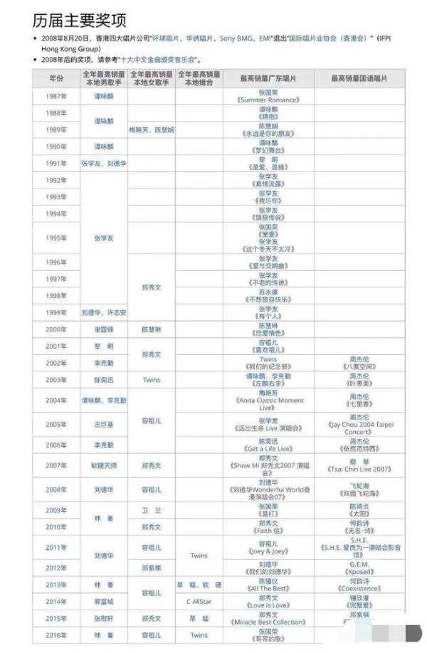 香港乐坛唱片销量最高的男女歌手排名!