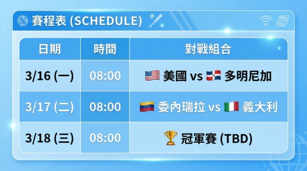 WBC 2026四強&決賽賽程！3/16美國vs多明尼加、3/17委內瑞拉vs義大利