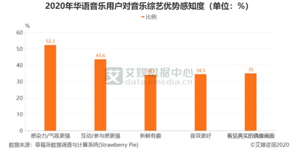 音乐行业数据分析：2020年52.3%用户认为音乐综艺更具感染力与氛围