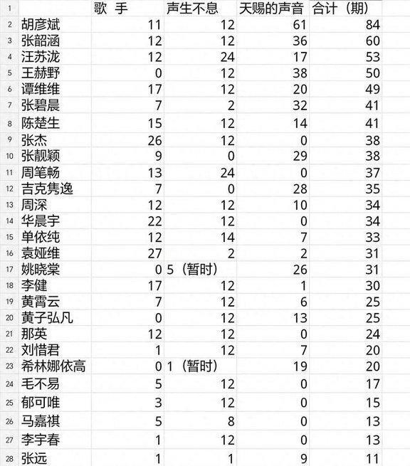华语乐坛三大音乐综艺节目数据盘点，汪苏泷强势跻身前五，别再只聚焦“周深一人”不提其他歌手
