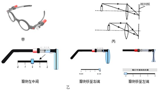 一项被称作“可调式眼镜”（如图甲）的新技术可以帮助人们不用通过眼科医生就可以矫正自己的视力．这种眼镜的镜片中含有一种液体，通过调节此液体的含量，镜片的形状会随之改变（如图乙所示，改变滑块的位置就可实现镜片形状的变化）．（1）其实可调式眼镜