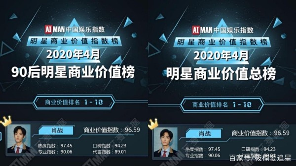 不愧是代言小福星！肖战商业价值获实力认证，商业版图即将再扩大