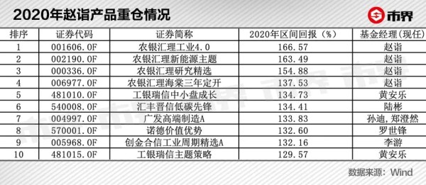 明星基金经理“一拖多”现象为何愈演愈烈？