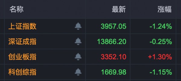 创业板，逆市走强！主力资金新动向！