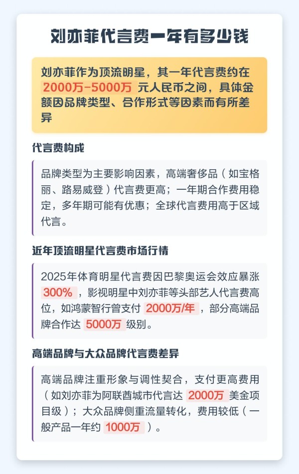 刘亦菲代言费一年有多少钱