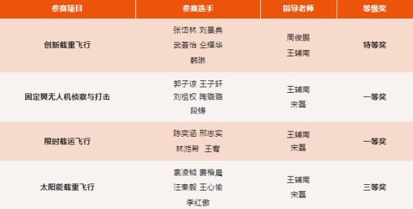 北航航模队在中国大学生飞行器设计创新大赛中夺得特等奖1项、一等奖4项