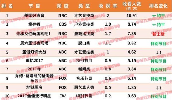 英美综艺榜｜《猜大明星》还是《和艾伦玩游戏》？