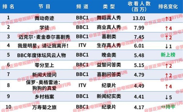 英美综艺榜｜《猜大明星》还是《和艾伦玩游戏》？