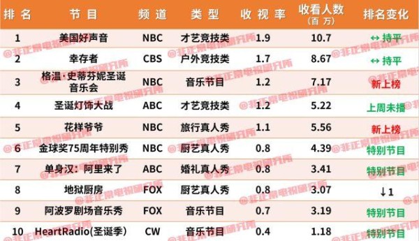 英美综艺榜｜《猜大明星》还是《和艾伦玩游戏》？