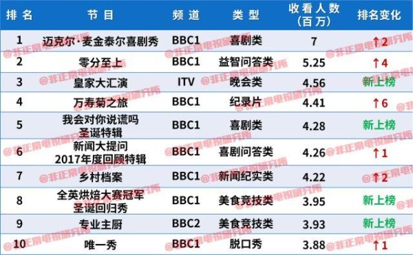 英美综艺榜｜《猜大明星》还是《和艾伦玩游戏》？