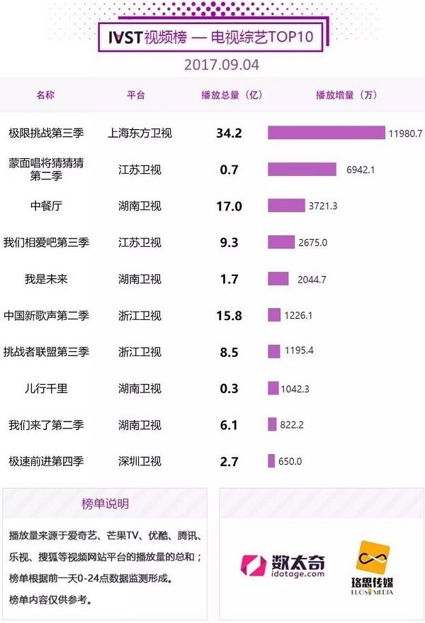 《蒙面唱将猜猜猜》播放量破2亿 优酷独播助力新型音乐综艺圈粉