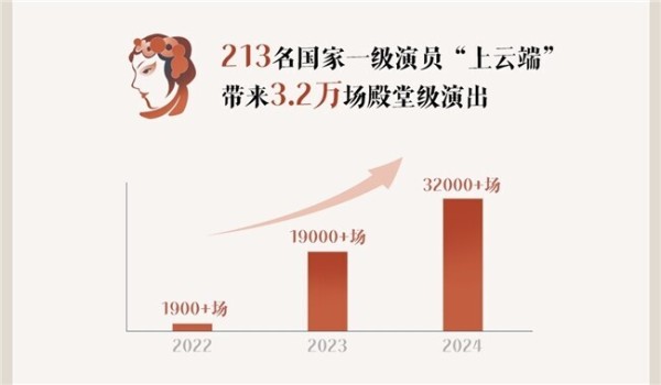 2024抖音演艺直播数据报告：213名国家一级演员全年直播3.2万场——中国青年网
