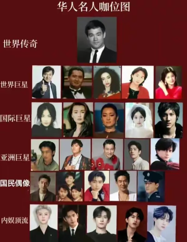 娱沁：最近网友整理了华人明星咖位排名，除了李小龙没毛病外，感觉其他都比较错乱

已故的功夫巨星李小龙，他开创了功夫片的先河，创建的截拳道，作为一代功夫巨星的他感觉他在国外的知名度比国内更甚，可以说他的粉丝遍及世界各地，作为世界传奇实至名归。
不过感觉在世且接近李小龙的地位的似乎只有成龙了，毕竟成龙是摸到好莱坞终身成就奖的华人明星，可以说是天花板级别的人物了。所以成龙完全可以在李小龙后单独排一档。
...