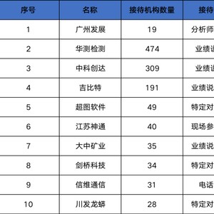 调研汇总：富国、泓德、汇添富基金等474家明星机构调研华测检测！