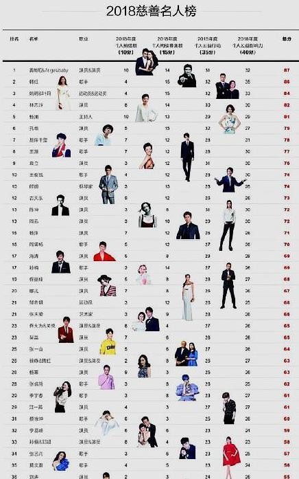中国慈善名人榜单公布，蔡徐坤上榜，古天乐没进前10，第一没想到