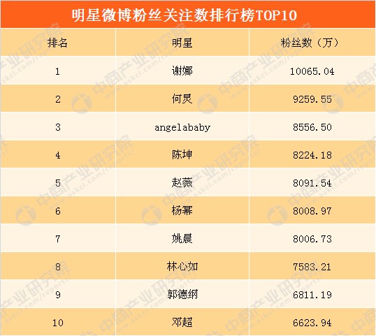 2018明星微博粉丝数排行榜