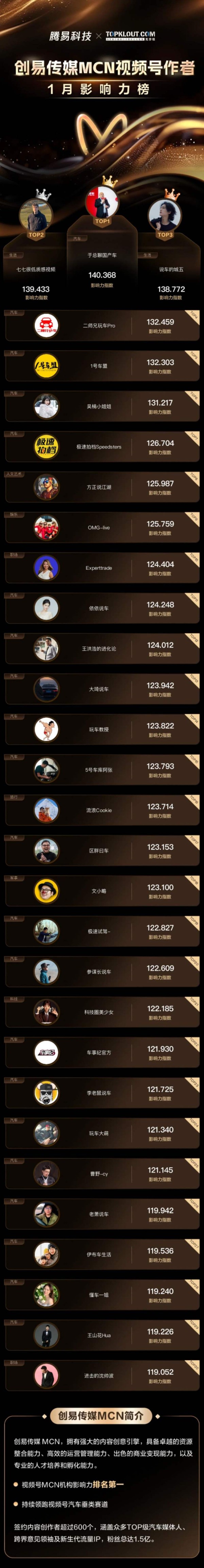 快来看榜！「视频号创易传媒MCN」1月榜单发布 — 新京报