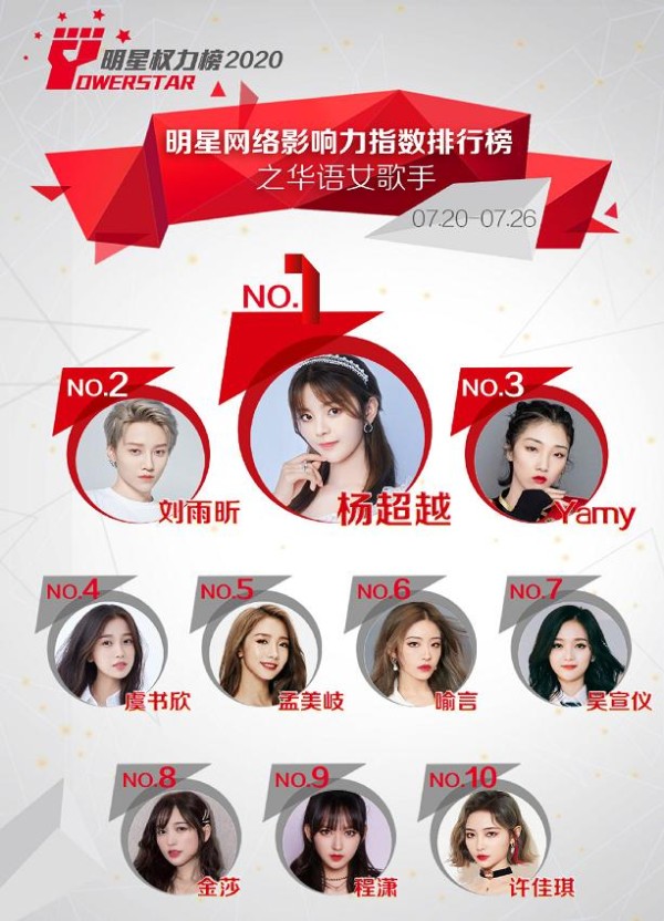 最新明星权力榜：虞书欣第4，yamy第3，刘雨昕第2，第1太强