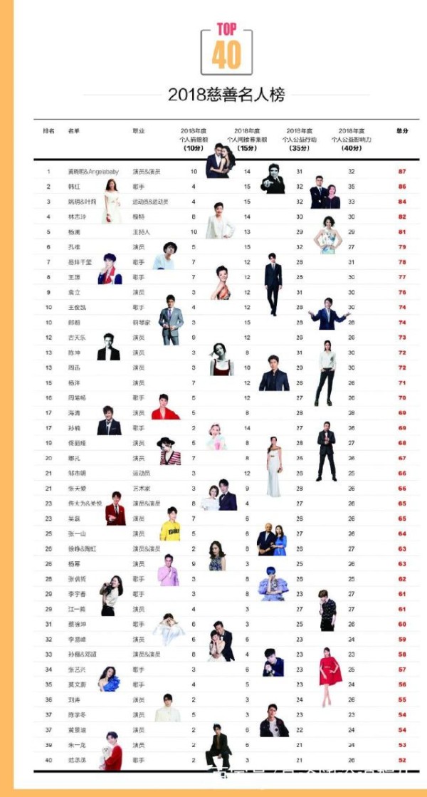 “2018中国慈善名人榜”新鲜出炉，韩红排名第二！蔡徐坤榜上有名