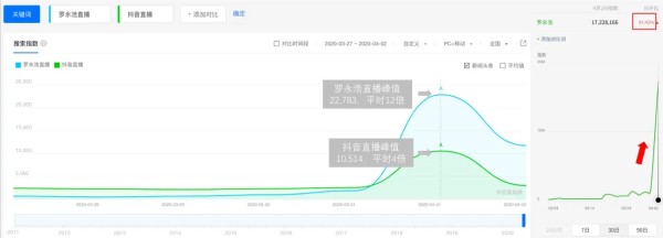明星、网红、品牌的流量之争-广告人干货库