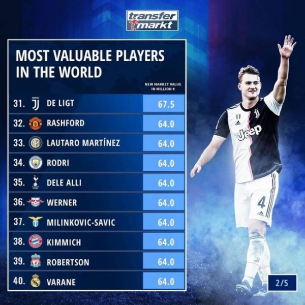 2020世界足坛球星身价排名