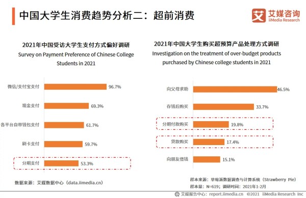 中国大学生消费趋势分析二:超前消费