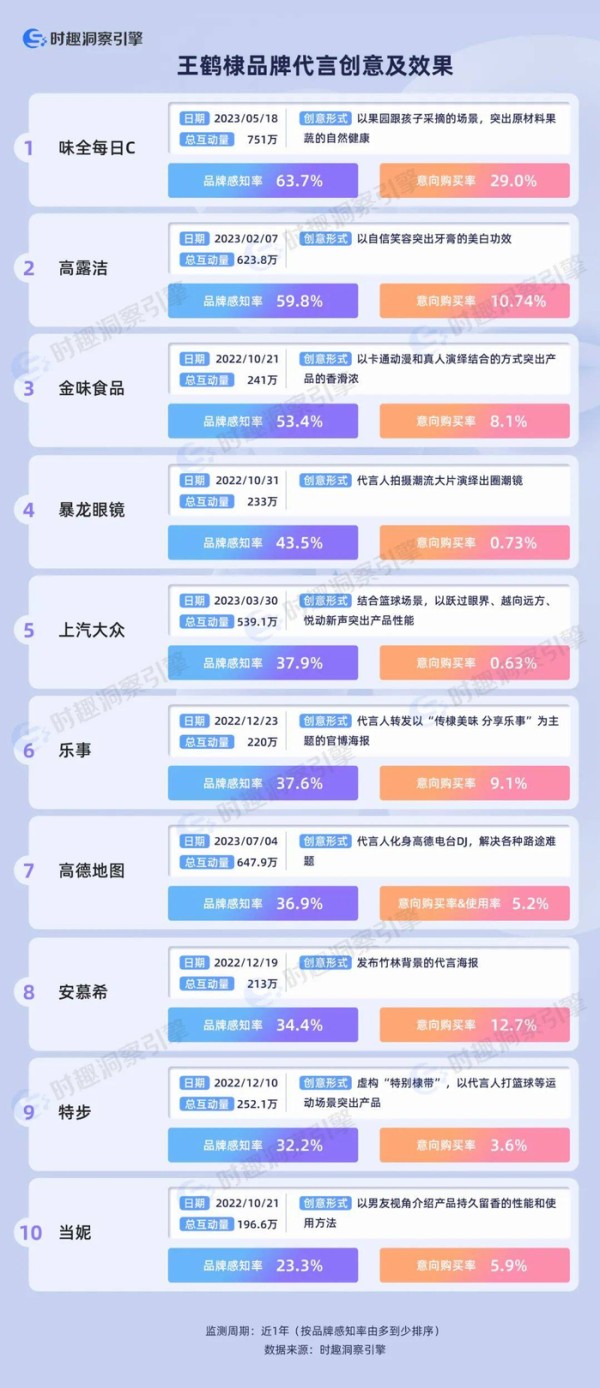 王鹤棣代言,粉丝能有多买账?