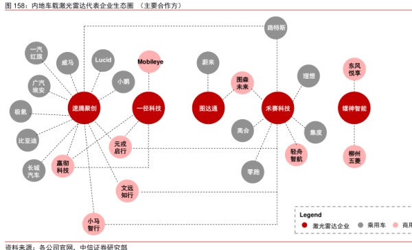 内地车载激光雷达代表企业生态圈（主要合作方）