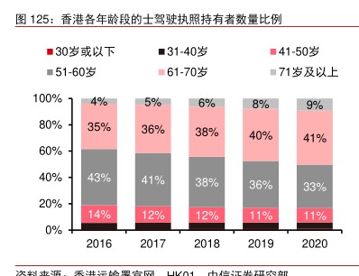 香港各年龄段的士驾驶执照持有者数量比例 - 2022年11月 - 行业研究数据