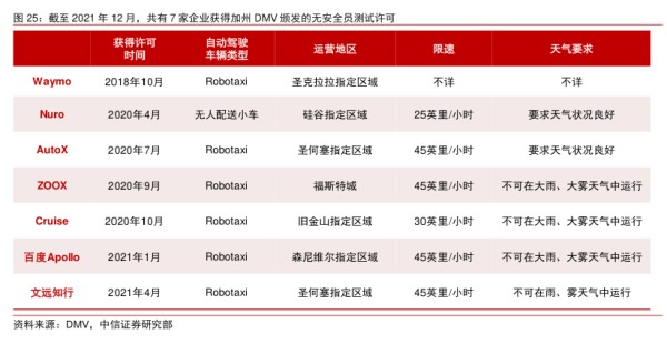 截至2021年12月，共有7家企业获得加州DMW颂发的无安全员测试许可 - 2022年11月 - 行业研究数据