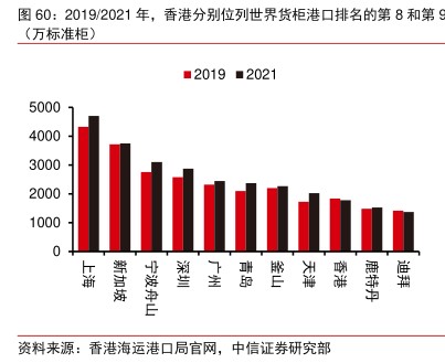 2019/2021年，香港分别位列世界货柜港口排名的第8和第9 - 2022年11月 - 行业研究数据