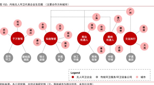 内地无人环卫代表企业生态圈（主要合作方和城市） - 2022年11月 - 行业研究数据