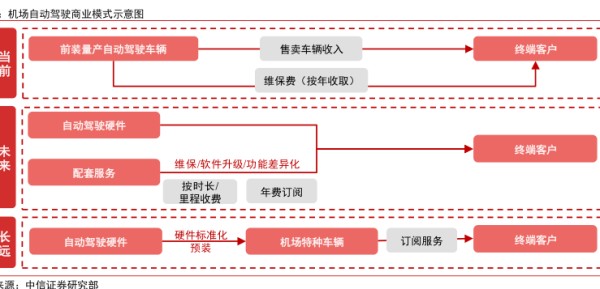 机场自动驾驶商业模式示意图 - 2022年11月 - 行业研究数据