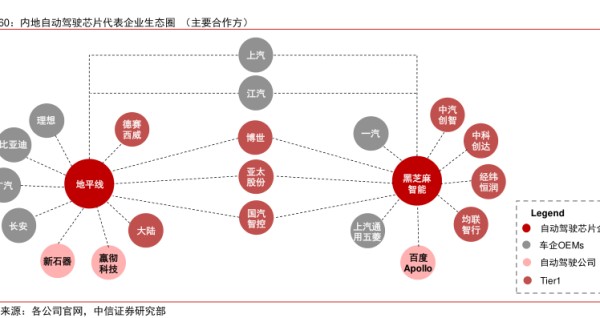 内地自动驾驶芯片代表企业生态国（主要合作方） - 2022年11月 - 行业研究数据