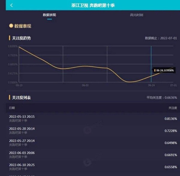 收视暴跌0.4%！李晨的“综艺养老”，还扛得住这波寒冬吗？