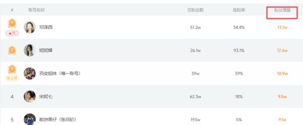 新媒加分析：小红书12月第1周涨粉榜前五的自媒体账号矩阵布局分析