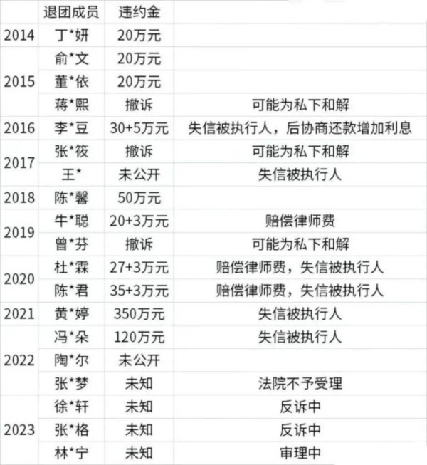 ▲与丝芭娱乐有纠纷的部分艺人，图片来源：天眼查