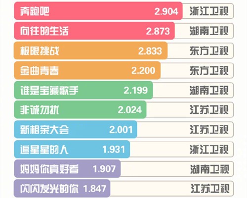 “综艺势力榜”张艺兴登顶、杨颖第五，《奔跑吧》成了“照妖镜”