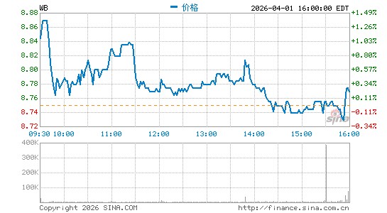 巴克莱:新浪微博基本面依然强劲 维持对微博积极看法