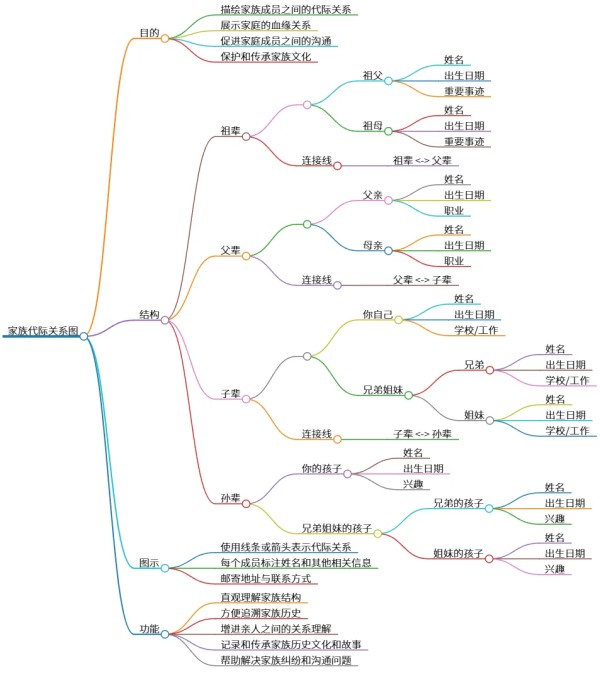 家族代际关系图：上下四代的亲属关系展示
