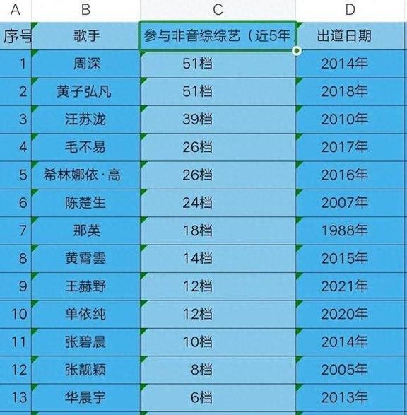 歌手非音综综艺收视数据出炉，周深与黄子弘凡并列榜首，单依纯稳居前十守门员位置