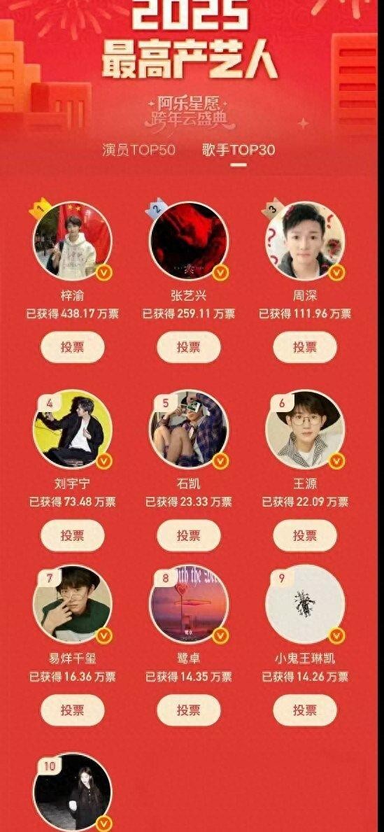 2025最高产艺人排名，周深跻身前三，梓渝断层夺魁