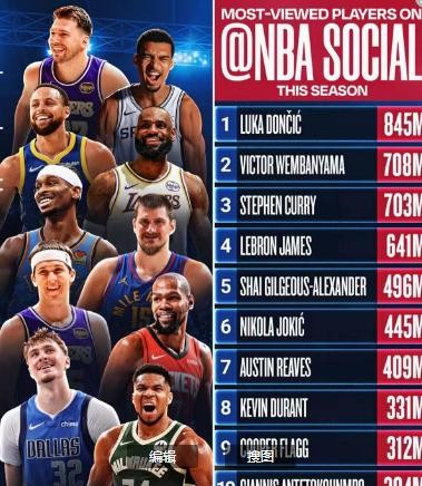 美媒NBA社媒流量榜！杜兰特仅第八，詹皇跌出前三，东契奇文班登顶