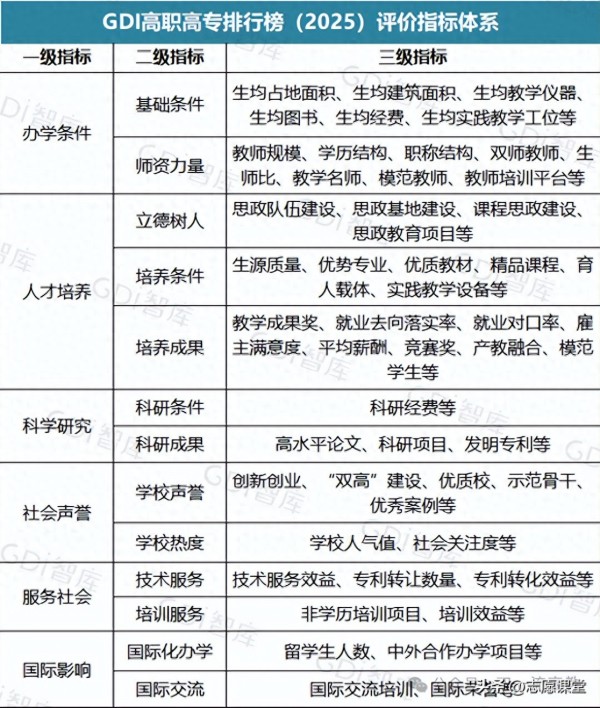 1300所院校争奇斗艳,2025高职高专排名出炉为了提供更好的阅读互动体验和及时获取更多内容,请点击“关注”和“转发”按钮。下一期的故事将更加精彩! 2025高职高专排行榜揭晓:职业教育的璀璨明星与未来趋势 在这个春暖花开的季节里,GDI智库为我们带来了一份关于中国高等职业教育领域的重磅榜单——“GDI高职高专排行榜(2025)”。这份榜单不仅是对全国1300所高职院校的一次全面评估,更是对中国高等职业教育发展现状的一次深度剖析。它不仅揭示了哪些学校在教育质量、科研成果和社会声誉等方面表现突出,同时也为